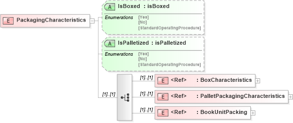 XSD Diagram of PackagingCharacteristics in schema papinetcommondefsv2r40_xsd (papiNet - e-business standard for the paper and forest industry)