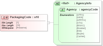 XSD Diagram of PackagingCode in schema papinetcommondefsv2r40_xsd (papiNet - e-business standard for the paper and forest industry)