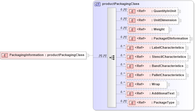 XSD Diagram of PackagingInformation in schema papinetcommondefsv2r40_xsd (papiNet - e-business standard for the paper and forest industry)