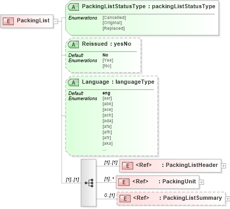 XSD Diagram of PackingList in schema packinglistv2r40_xsd (papiNet - e-business standard for the paper and forest industry)