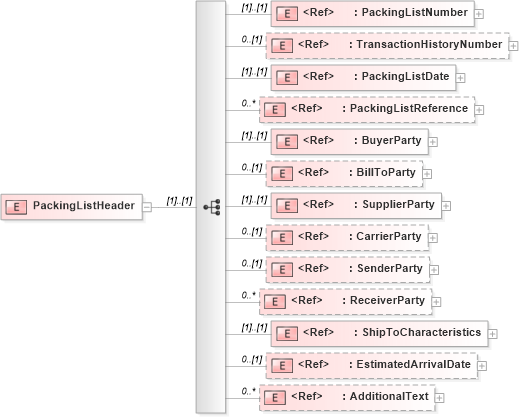 XSD Diagram of PackingListHeader in schema packinglistv2r40_xsd (papiNet - e-business standard for the paper and forest industry)