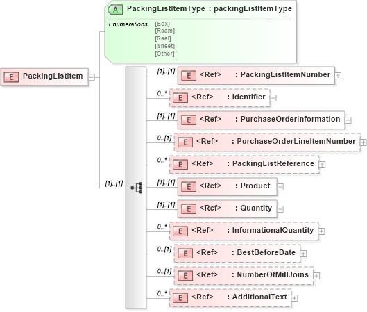 XSD Diagram of PackingListItem in schema papinetcommondefsv2r40_xsd (papiNet - e-business standard for the paper and forest industry)