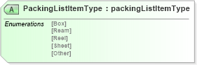 XSD Diagram of PackingListItemType in schema papinetcommondefsv2r40_xsd (papiNet - e-business standard for the paper and forest industry)