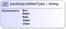 XSD Diagram of packingListItemType in schema papinetcommondefsv2r40_xsd (papiNet - e-business standard for the paper and forest industry)