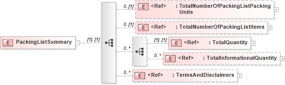 XSD Diagram of PackingListSummary in schema packinglistv2r40_xsd (papiNet - e-business standard for the paper and forest industry)
