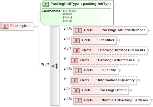 XSD Diagram of PackingUnit in schema papinetcommondefsv2r40_xsd (papiNet - e-business standard for the paper and forest industry)
