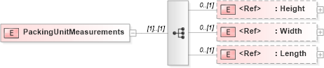 XSD Diagram of PackingUnitMeasurements in schema papinetcommondefsv2r40_xsd (papiNet - e-business standard for the paper and forest industry)