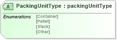 XSD Diagram of PackingUnitType in schema papinetcommondefsv2r40_xsd (papiNet - e-business standard for the paper and forest industry)