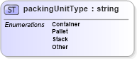 XSD Diagram of packingUnitType in schema papinetcommondefsv2r40_xsd (papiNet - e-business standard for the paper and forest industry)