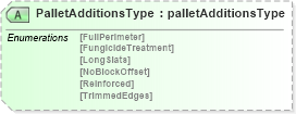 XSD Diagram of PalletAdditionsType in schema papinetcommondefsv2r40_xsd (papiNet - e-business standard for the paper and forest industry)