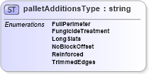 XSD Diagram of palletAdditionsType in schema papinetcommondefsv2r40_xsd (papiNet - e-business standard for the paper and forest industry)