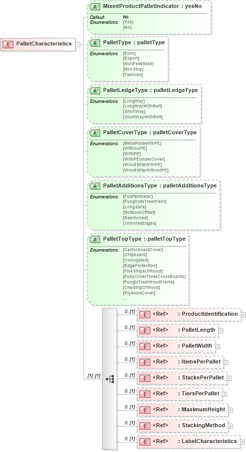 XSD Diagram of PalletCharacteristics in schema papinetcommondefsv2r40_xsd (papiNet - e-business standard for the paper and forest industry)