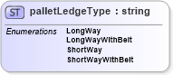 XSD Diagram of palletLedgeType in schema papinetcommondefsv2r40_xsd (papiNet - e-business standard for the paper and forest industry)