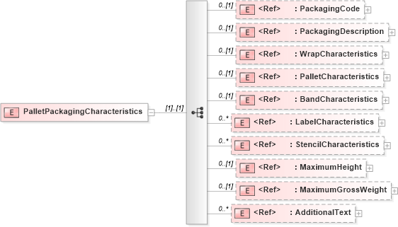 XSD Diagram of PalletPackagingCharacteristics in schema papinetcommondefsv2r40_xsd (papiNet - e-business standard for the paper and forest industry)
