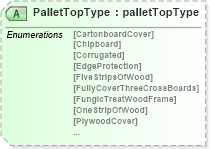 XSD Diagram of PalletTopType in schema papinetcommondefsv2r40_xsd (papiNet - e-business standard for the paper and forest industry)