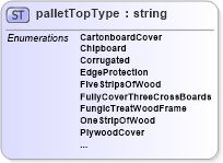 XSD Diagram of palletTopType in schema papinetcommondefsv2r40_xsd (papiNet - e-business standard for the paper and forest industry)