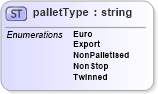 XSD Diagram of palletType in schema papinetcommondefsv2r40_xsd (papiNet - e-business standard for the paper and forest industry)