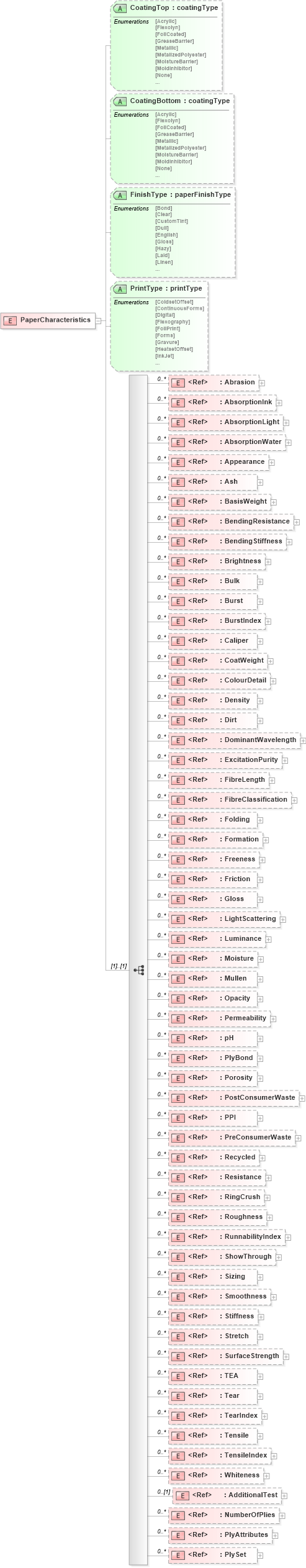 XSD Diagram of PaperCharacteristics in schema papinetcommondefsv2r40_xsd (papiNet - e-business standard for the paper and forest industry)