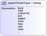 XSD Diagram of paperFinishType in schema papinetcommondefsv2r40_xsd (papiNet - e-business standard for the paper and forest industry)