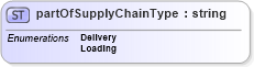 XSD Diagram of partOfSupplyChainType in schema papinetcommondefsv2r40_xsd (papiNet - e-business standard for the paper and forest industry)