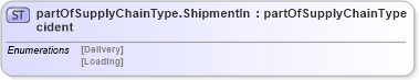 XSD Diagram of partOfSupplyChainType.ShipmentIncident in schema papinetcommondefsv2r40_xsd (papiNet - e-business standard for the paper and forest industry)
