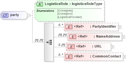 XSD Diagram of party in schema papinetcommondefsv2r40_xsd (papiNet - e-business standard for the paper and forest industry)