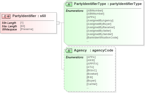 XSD Diagram of PartyIdentifier in schema papinetcommondefsv2r40_xsd (papiNet - e-business standard for the paper and forest industry)