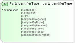 XSD Diagram of PartyIdentifierType in schema papinetcommondefsv2r40_xsd (papiNet - e-business standard for the paper and forest industry)