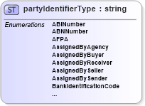 XSD Diagram of partyIdentifierType in schema papinetcommondefsv2r40_xsd (papiNet - e-business standard for the paper and forest industry)