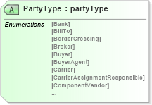 XSD Diagram of PartyType in schema papinetcommondefsv2r40_xsd (papiNet - e-business standard for the paper and forest industry)