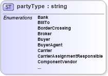XSD Diagram of partyType in schema papinetcommondefsv2r40_xsd (papiNet - e-business standard for the paper and forest industry)