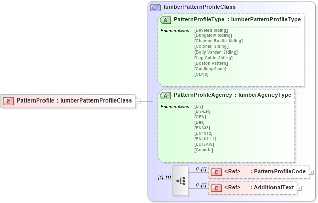 XSD Diagram of PatternProfile in schema papinetcommondefsv2r40_xsd (papiNet - e-business standard for the paper and forest industry)