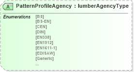 XSD Diagram of PatternProfileAgency in schema papinetcommondefsv2r40_xsd (papiNet - e-business standard for the paper and forest industry)