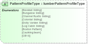 XSD Diagram of PatternProfileType in schema papinetcommondefsv2r40_xsd (papiNet - e-business standard for the paper and forest industry)