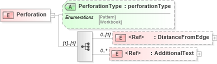 XSD Diagram of Perforation in schema papinetcommondefsv2r40_xsd (papiNet - e-business standard for the paper and forest industry)