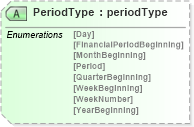 XSD Diagram of PeriodType in schema papinetcommondefsv2r40_xsd (papiNet - e-business standard for the paper and forest industry)