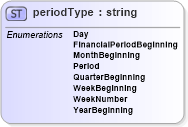 XSD Diagram of periodType in schema papinetcommondefsv2r40_xsd (papiNet - e-business standard for the paper and forest industry)