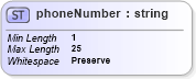 XSD Diagram of phoneNumber in schema papinetcommondefsv2r40_xsd (papiNet - e-business standard for the paper and forest industry)