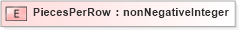 XSD Diagram of PiecesPerRow in schema papinetcommondefsv2r40_xsd (papiNet - e-business standard for the paper and forest industry)
