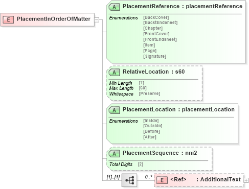 XSD Diagram of PlacementInOrderOfMatter in schema papinetcommondefsv2r40_xsd (papiNet - e-business standard for the paper and forest industry)