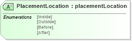 XSD Diagram of PlacementLocation in schema papinetcommondefsv2r40_xsd (papiNet - e-business standard for the paper and forest industry)