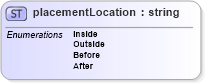 XSD Diagram of placementLocation in schema papinetcommondefsv2r40_xsd (papiNet - e-business standard for the paper and forest industry)