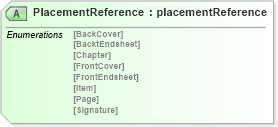 XSD Diagram of PlacementReference in schema papinetcommondefsv2r40_xsd (papiNet - e-business standard for the paper and forest industry)