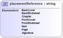 XSD Diagram of placementReference in schema papinetcommondefsv2r40_xsd (papiNet - e-business standard for the paper and forest industry)