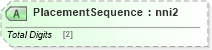 XSD Diagram of PlacementSequence in schema papinetcommondefsv2r40_xsd (papiNet - e-business standard for the paper and forest industry)