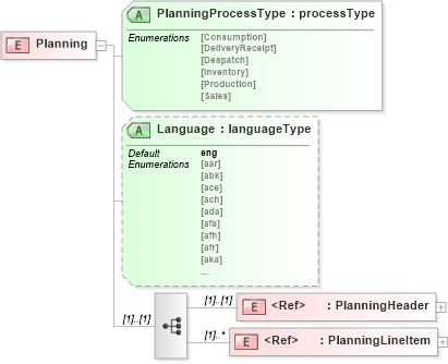 XSD Diagram of Planning in schema planningv2r40_xsd (papiNet - e-business standard for the paper and forest industry)