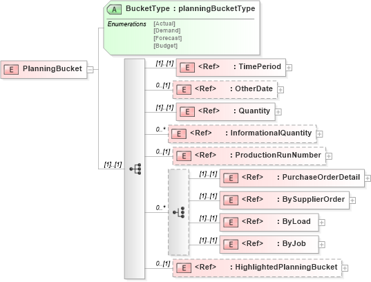 XSD Diagram of PlanningBucket in schema papinetcommondefsv2r40_xsd (papiNet - e-business standard for the paper and forest industry)