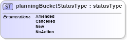 XSD Diagram of planningBucketStatusType in schema papinetcommondefsv2r40_xsd (papiNet - e-business standard for the paper and forest industry)