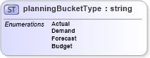 XSD Diagram of planningBucketType in schema papinetcommondefsv2r40_xsd (papiNet - e-business standard for the paper and forest industry)