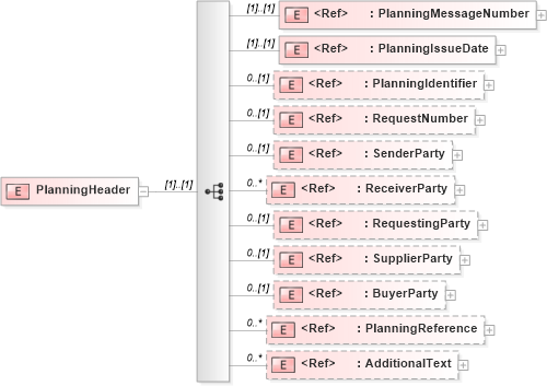 XSD Diagram of PlanningHeader in schema planningv2r40_xsd (papiNet - e-business standard for the paper and forest industry)